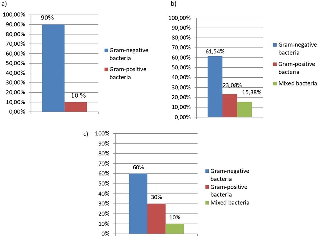 Three bar charts showing the distribution of wound bacteria types by Gram staining in patients with different limb injuries. Panel a shows patients with amputations (group 1.1, n equals 10), with 90 percent Gram-negative and 10 percent Gram-positive bacteria. Panel b shows trauma patients (group 2.1, n equals 12), with 61.54 percent Gram-negative, 23.08 percent Gram-positive, and 15.38 percent mixed bacteria. Panel c shows burn patients (group 3.1, n equals 13), with 60 percent Gram-negative, 30 percent Gram-positive, and 10 percent mixed bacteria.
