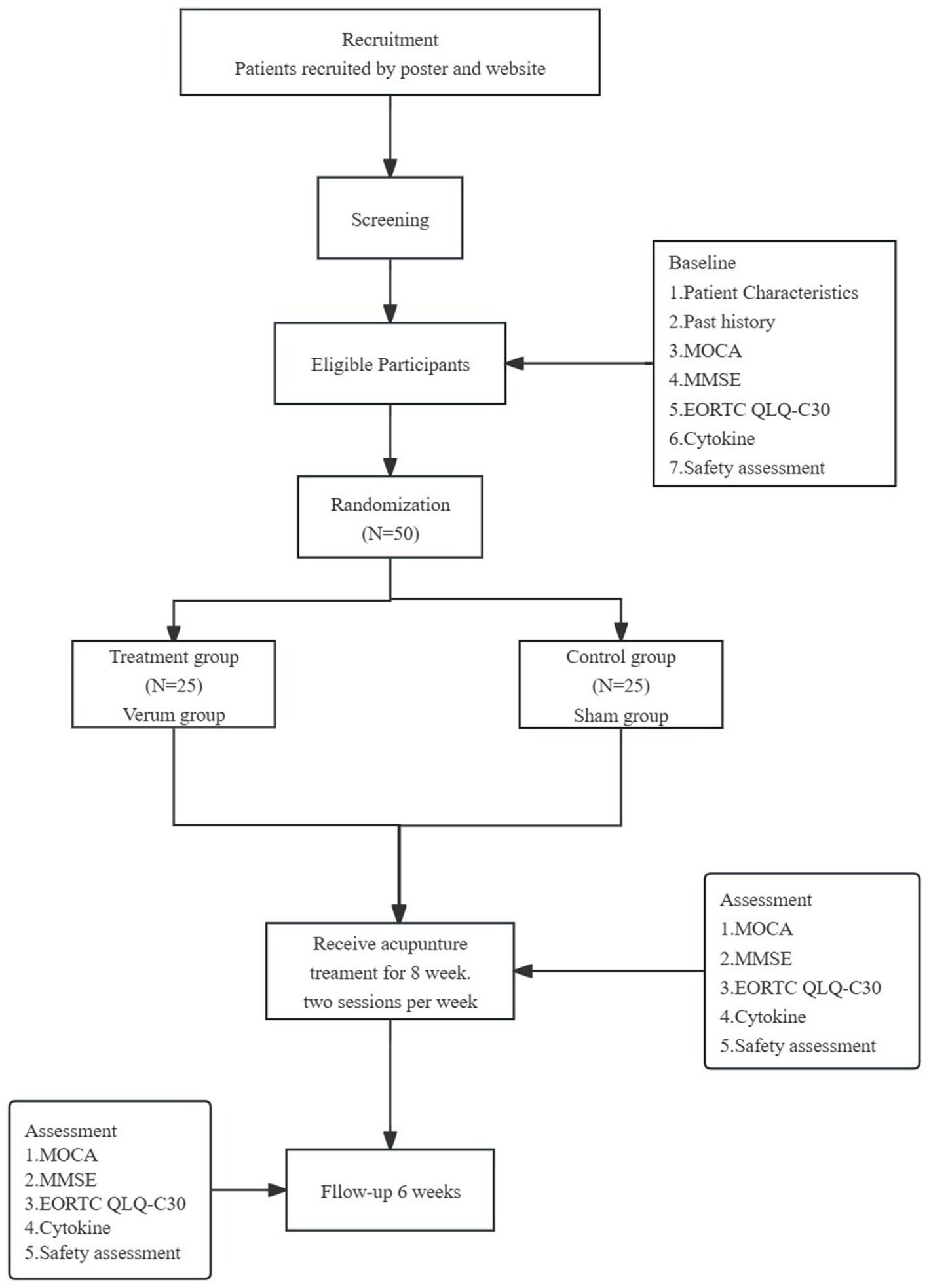 Flowchart detailing a research study. Starts with recruitment via poster and website, followed by screening, leading to eligible participants. Baseline data collected includes patient characteristics, history, MOCA, MMSE, EORTC QLQ-C30, cytokine, and safety assessment. Randomization follows, dividing participants into a treatment group receiving acupuncture, and a control group. Both groups undergo assessments after an eight-week period with two sessions per week, plus a six-week follow-up collection of similar data.