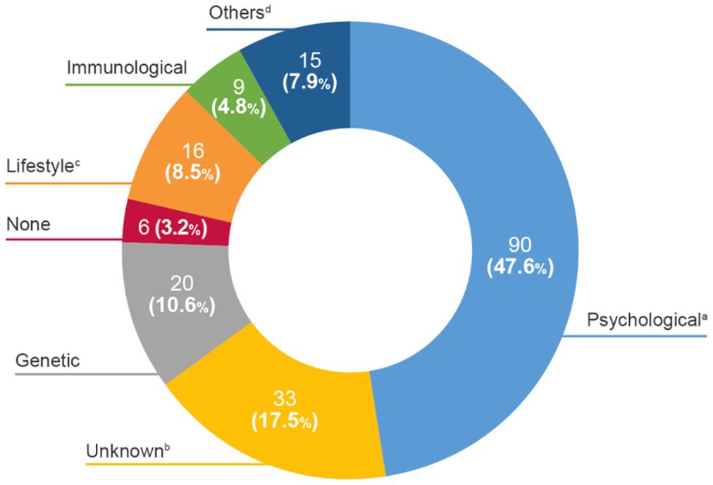 Donut chart showing categories of causes with percentages: Psychological (47.6%), Unknown (17.5%), Genetic (10.6%), Lifestyle (8.5%), Others (7.9%), Immunological (4.8%), and None (3.2%).