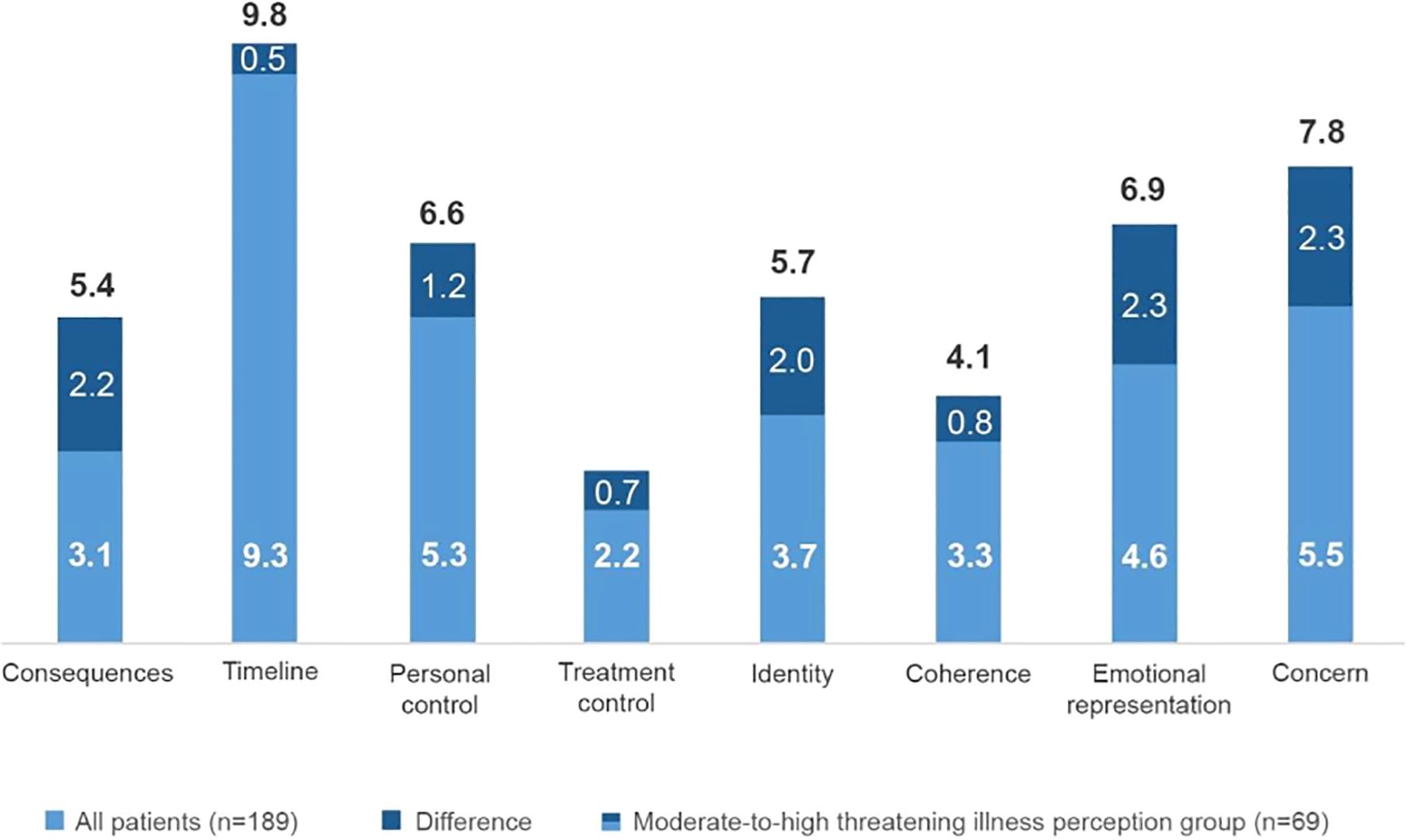 Bar chart showing illness perception among patients. Categories are Consequences, Timeline, Personal Control, Treatment Control, Identity, Coherence, Emotional Representation, and Concern. Each bar is divided into three parts: all patients, difference, and moderate-to-high threatening illness perception group. Notable data points: Timeline has the highest total at 9.8, and Emotional Representation shows a significant difference of 2.3.