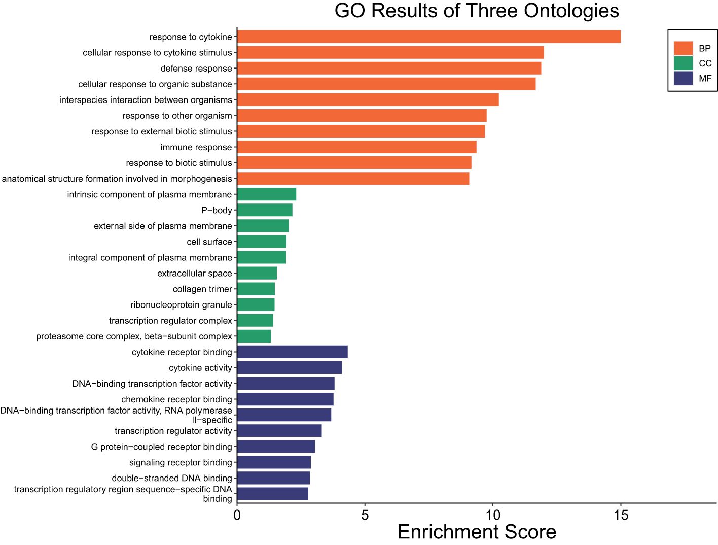 Bar chart showing GO results of three ontologies: Biological Process (BP) in orange, Cellular Component (CC) in green, and Molecular Function (MF) in purple. BP includes responses to cytokines and stress; CC involves plasma membrane components; MF features binding activities. The y-axis lists functions, while the x-axis shows enrichment scores.