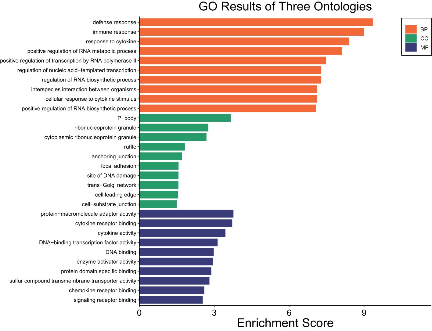 Bar chart titled “GO Results of Three Ontologies” showing enrichment scores for biological processes (BP), cellular components (CC), and molecular functions (MF). BP bars are orange, CC bars are green, and MF bars are purple. Key processes include defense response and immune response, with processes arranged by score from zero to ten.