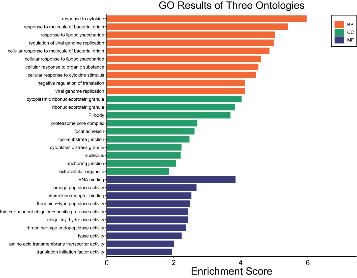 Bar graph titled “GO Results of Three Ontologies” showing enrichment scores. Bars are categorized into three groups: BP (orange), CC (green), and MF (purple). BP includes responses to cytokines and bacterial origin. CC covers structures like ribonucleoprotein granule. MF involves activities like RNA binding. Scores range from 0 to over 6.