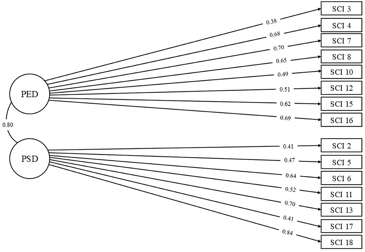 Diagram showing two main circles labeled “PED” and “PSD” connected by an arrow with 0.80. PED is linked to SCI 3, 4, 7, 8, 10, 12, 15, 16 with values from 0.38 to 0.70. PSD connects to SCI 2, 5, 6, 11, 13, 17, 18 with values from 0.41 to 0.84.
