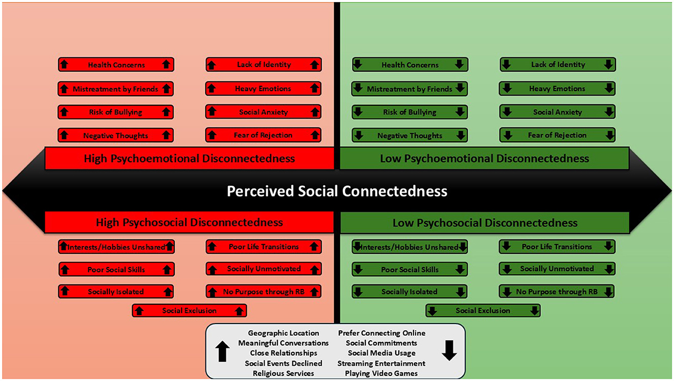 Diagram showing the levels of perceived social connectedness across psychoemotional and psychosocial dimensions. On the left, high disconnectedness is highlighted with issues like health concerns, mistreatment by friends, and social exclusion. On the right, lower disconnectedness is associated with decreased levels of the same issues. At the bottom, factors such as geographic location and meaningful conversations are linked with increased connectedness. Arrows indicate whether issues are increasing or decreasing.