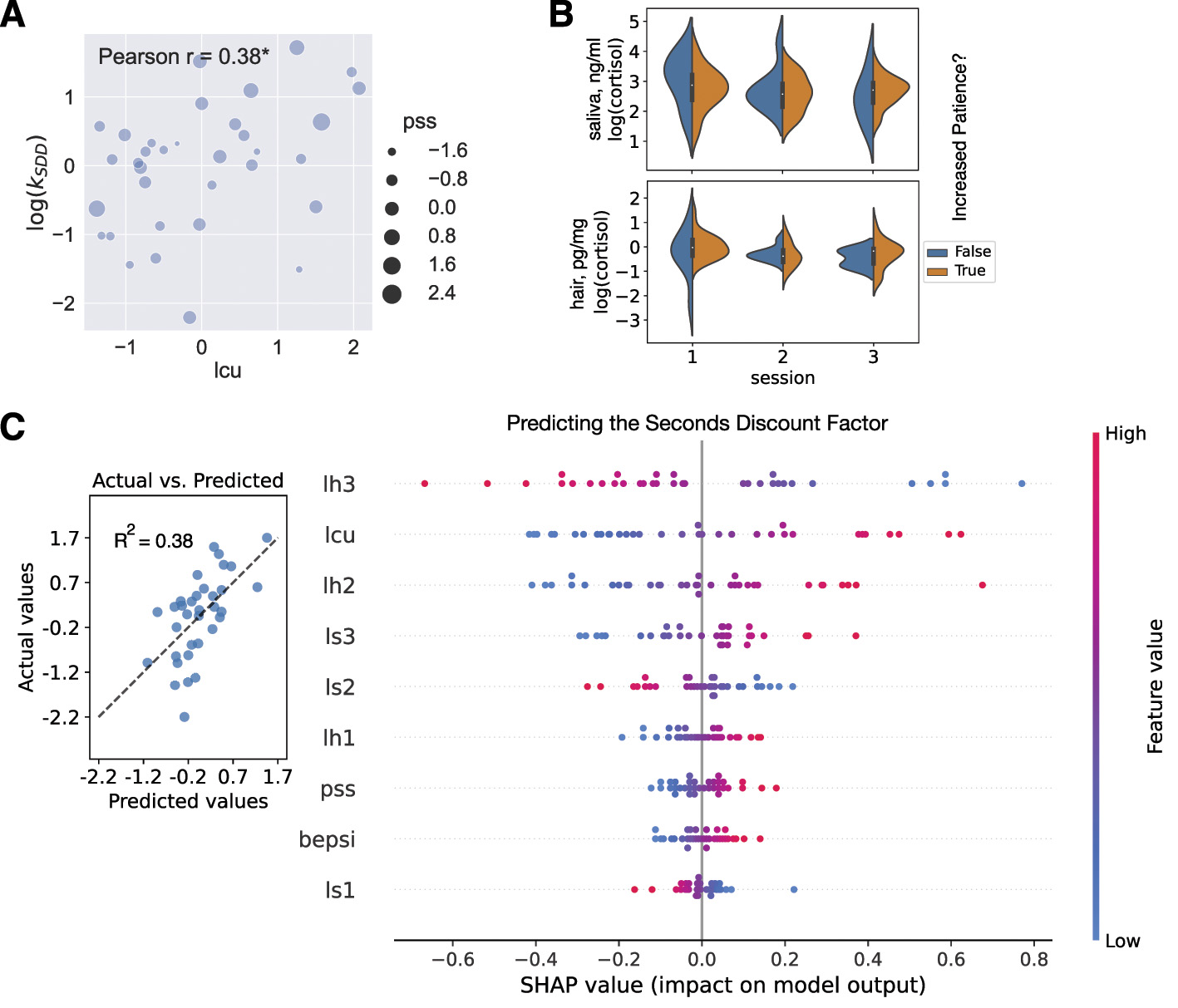 Three-part graphic with data analysis plots. A) Scatter plot showing a Pearson correlation of 0.38 between lcu and log(k\(_{500}\)), with dot sizes representing pss values. B) Violin plots showing distributions of saliva and hair cortisol levels across three sessions, colored by patience increase (True/False). C) Actual versus predicted values scatter plot with R² = 0.38, and a SHAP summary plot displaying feature impacts on predicting the seconds discount factor. Features on the y-axis, SHAP values on the x-axis, with values indicated by color gradient from blue to pink.