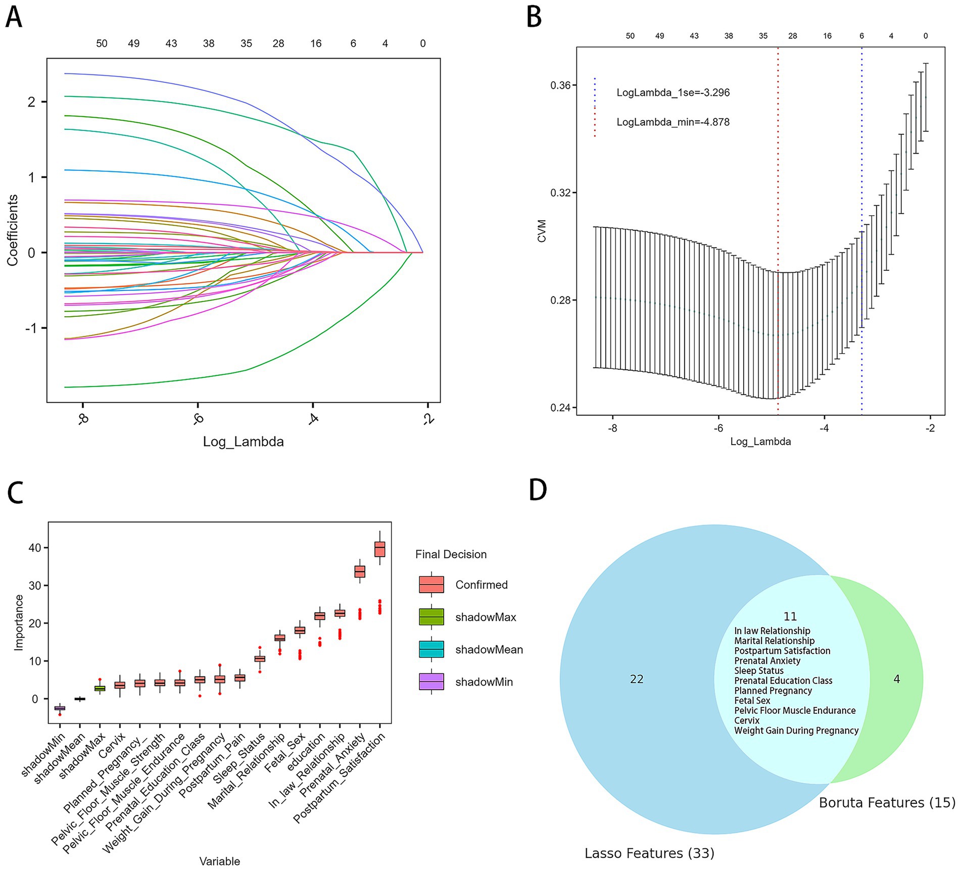A. Line graph showing coefficients against Log Lambda in Lasso regression, with multiple colored lines. B. Graph of CVM against Log Lambda, with error bars and specific points marked. C. Box plots displaying variable importance with categories: Confirmed, shadowMax, shadowMean, shadowMin. D. Venn diagram showing overlap between Lasso and Boruta features, with numbers indicating unique and shared features.