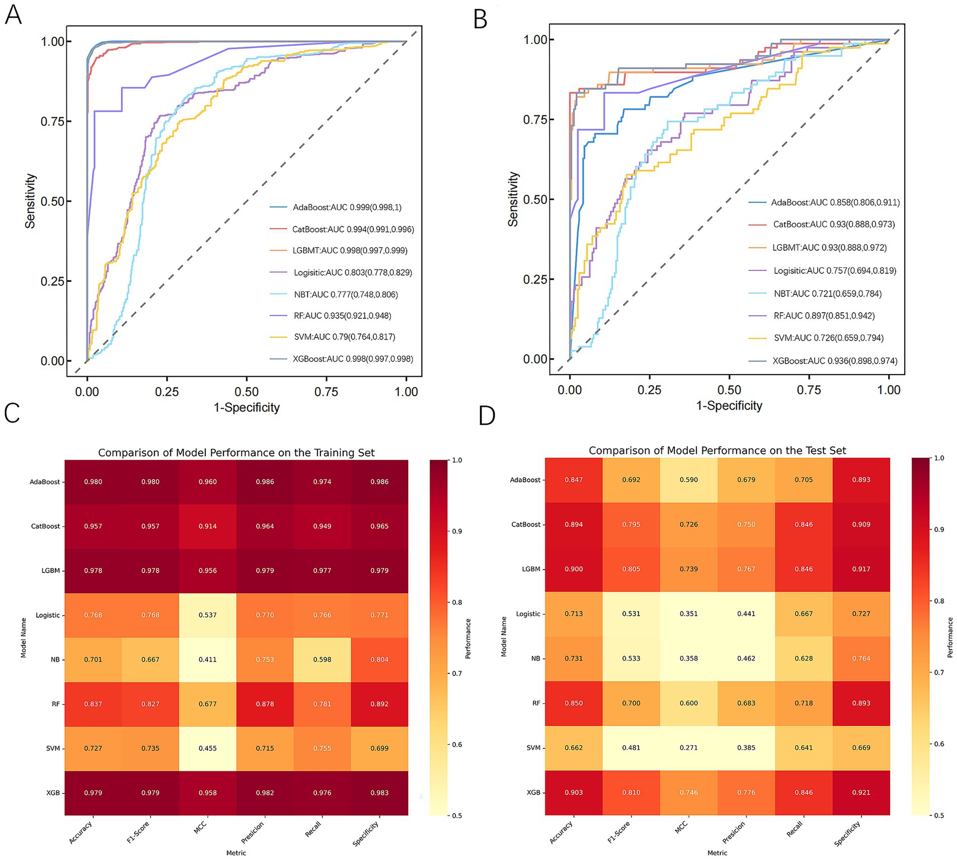 Two graphs and two heatmaps comparing machine learning model performances. Graphs A and B show ROC curves with AUC values for AdaBoost, CatBoost, LGBM, Logistic, NBT, RF, SVM, and XGBoost models on sensitivity vs. 1-specificity plots. Heatmaps C and D present performance metrics (Accuracy, F1-Score, MCC, Precision, Recall, Specificity) for the models on training and test sets, with color intensity indicating performance levels.