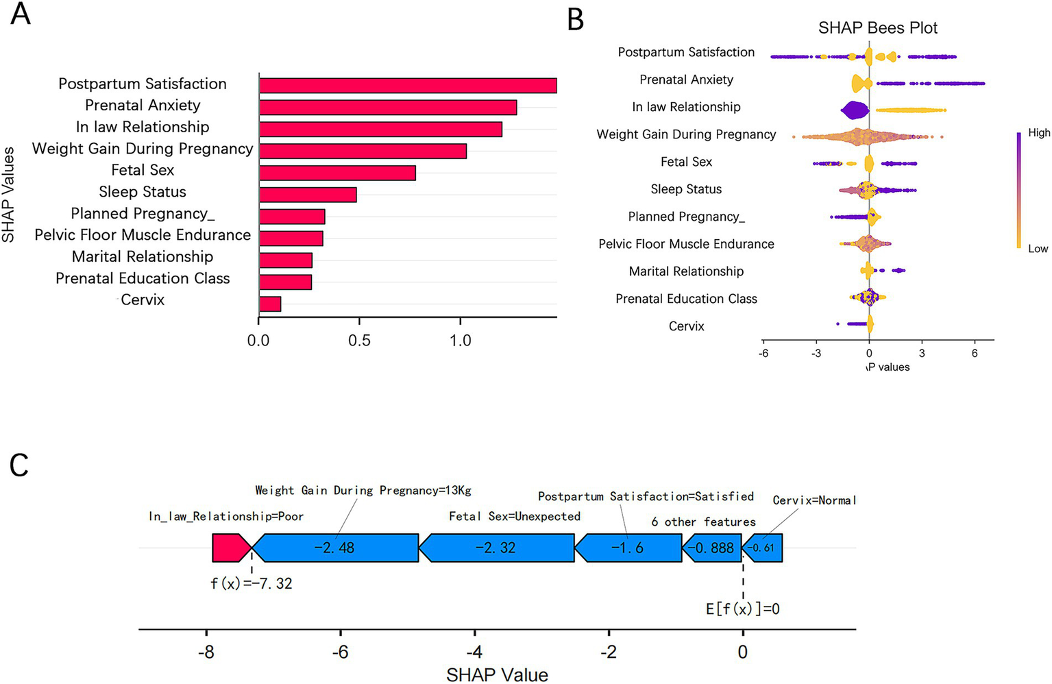 A graphic with three sections labeled A, B, and C. A) Bar chart of SHAP values showing postpartum satisfaction, prenatal anxiety, and in-law relationships as top factors. B) Beeswarm plot of SHAP values indicating feature importance with color gradient from low to high. C) Waterfall chart displaying contributions of features like weight gain and postpartum satisfaction to SHAP values, totaling to a function output of -7.32.