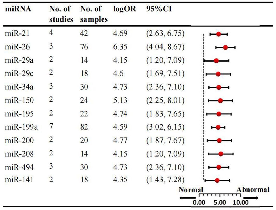 Table listing miRNA data with columns for number of studies, number of samples, log odds ratio (logOR), and 95% confidence intervals. A forest plot with red dots and horizontal lines illustrates confidence intervals for each miRNA, showing a range from normal to abnormal on a scale from zero to ten.