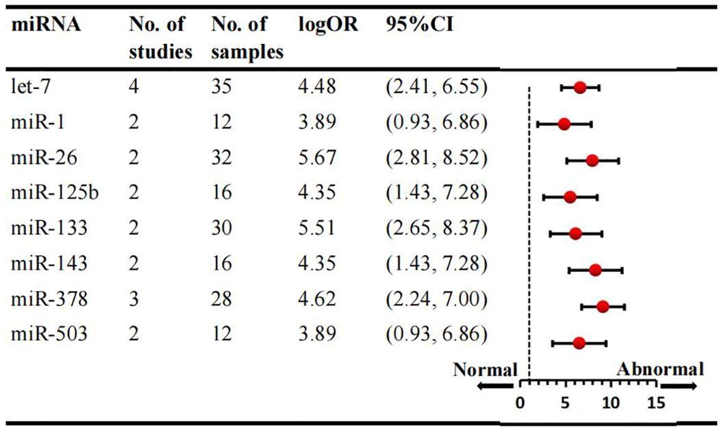 Forest plot showing the association of various miRNAs with a condition. Each row represents an miRNA with columns for the number of studies, samples, log odds ratio (logOR), and ninety-five percent confidence interval (95% CI). Red dots with horizontal lines illustrate the logOR and CI. The x-axis is labeled “Normal” to “Abnormal” with values from zero to fifteen.