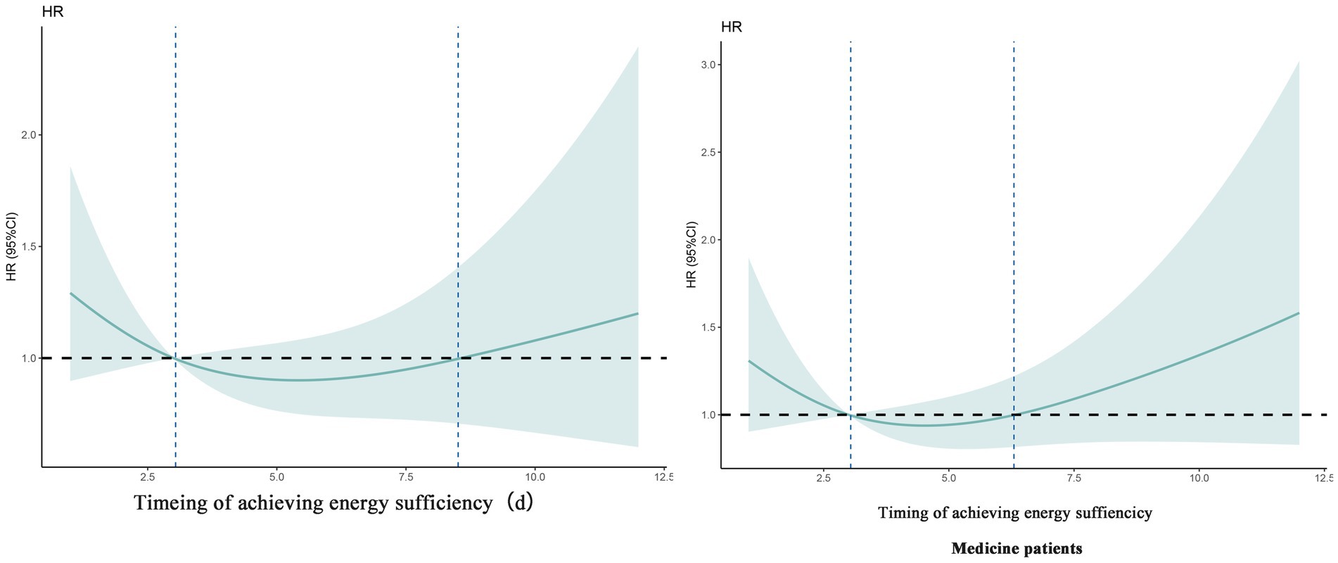 Two line graphs showing hazard ratios (HR) with 95% confidence intervals (CI) related to timing of achieving energy sufficiency. The left graph represents general data, and the right focuses on medicine patients. Both graphs display HR on the y-axis against days on the x-axis, with a dashed horizontal line indicating HR of 1.0. Vertical dashed lines mark specific days. The shaded areas depict the 95% CI around the HR curves.
