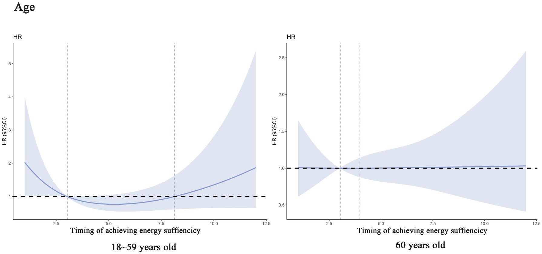 Two line graphs show the hazard ratio (HR) for achieving energy sufficiency over time. The left graph is for ages eighteen to fifty-nine, showing a U-shaped curve. The right graph is for age sixty, with a wider range of HR. Both graphs include a 95% confidence interval shaded area and a horizontal line at HR equal to one.
