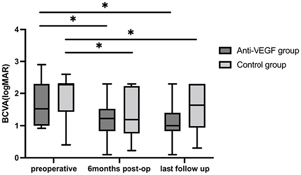 Box plot showing Best Corrected Visual Acuity (BCVA, logMAR) comparing Anti-VEGF and Control groups across three time points: preoperative, 6 months post-op, and last follow-up. Anti-VEGF group generally shows lower logMAR values over time. Asterisks indicate statistically significant differences.