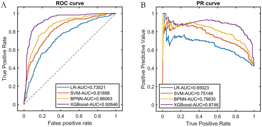 Panel A shows a ROC curve with true positive rate versus false positive rate, indicating model performance. The XGBoost model with an AUC of 0.92646 performs best. Panel B presents a PR curve with positive predictive value versus true positive rate. The XGBoost model again achieves the highest AUC of 0.8746. Both panels compare logistic regression, SVM, BPNN, and XGBoost models.