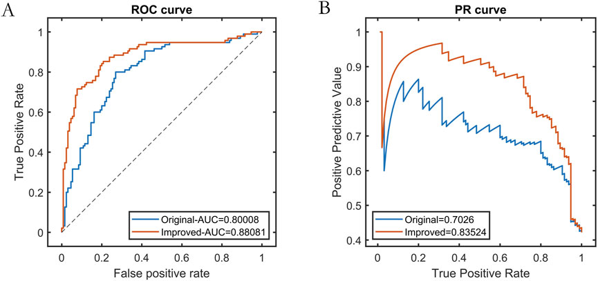 Graphical comparison of original and improved models with two plots. Plot A shows a ROC curve with true positive rate versus false positive rate; the original AUC is 0.80008 and improved AUC is 0.88081. Plot B displays a PR curve with positive predictive value versus true positive rate; original value is 0.7026 and improved value is 0.83524. Both plots show improvement in the model with separate blue lines for the original and orange lines for the improved model.