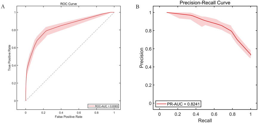 Panel A shows a Receiver Operating Characteristic (ROC) curve with a red line indicating model performance. The area under the curve (ROC-AUC) is 0.8383. Panel B displays a Precision-Recall curve with a red line. The precision-recall AUC (PR-AUC) is 0.8241. Both curves include red shaded areas indicating variability.