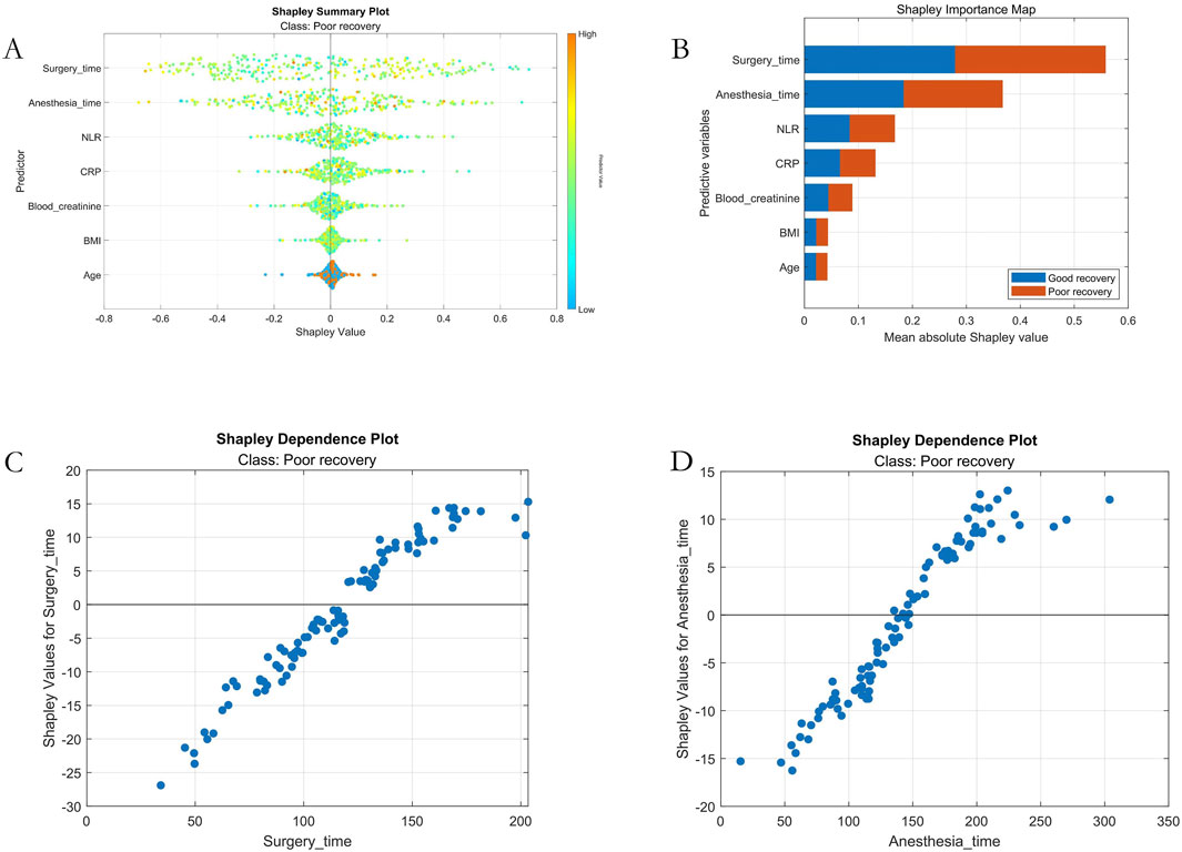 Panel A shows a Shapley summary plot for poor recovery class, with multiple predictors affecting recovery, using color to indicate impact magnitude. Panel B is a Shapley importance map highlighting surgery time as the most influential predictor, with a bar graph illustrating differences between good and poor recovery. Panel C displays a Shapley dependence plot linking surgery time to its Shapley values for poor recovery. Panel D shows a similar dependence plot for anesthesia time.