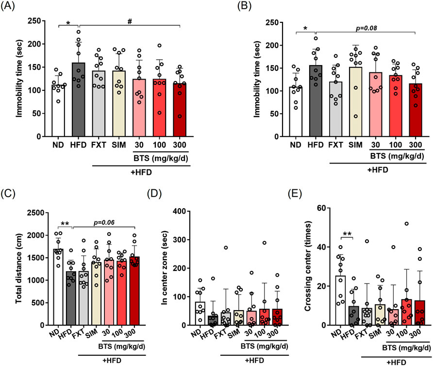 Bar graphs (A-E) compare immobility time, total distance, time in center zone, and center crossings among different treatments: normal diet (ND), high-fat diet (HFD), fluoxetine (FXT), simvastatin (SIM), and varying doses of BTS (30, 100, 300 mg/kg/day). Data are means ± SD with individual points. Asterisks and hash marks indicate statistical significance versus ND or HFD.