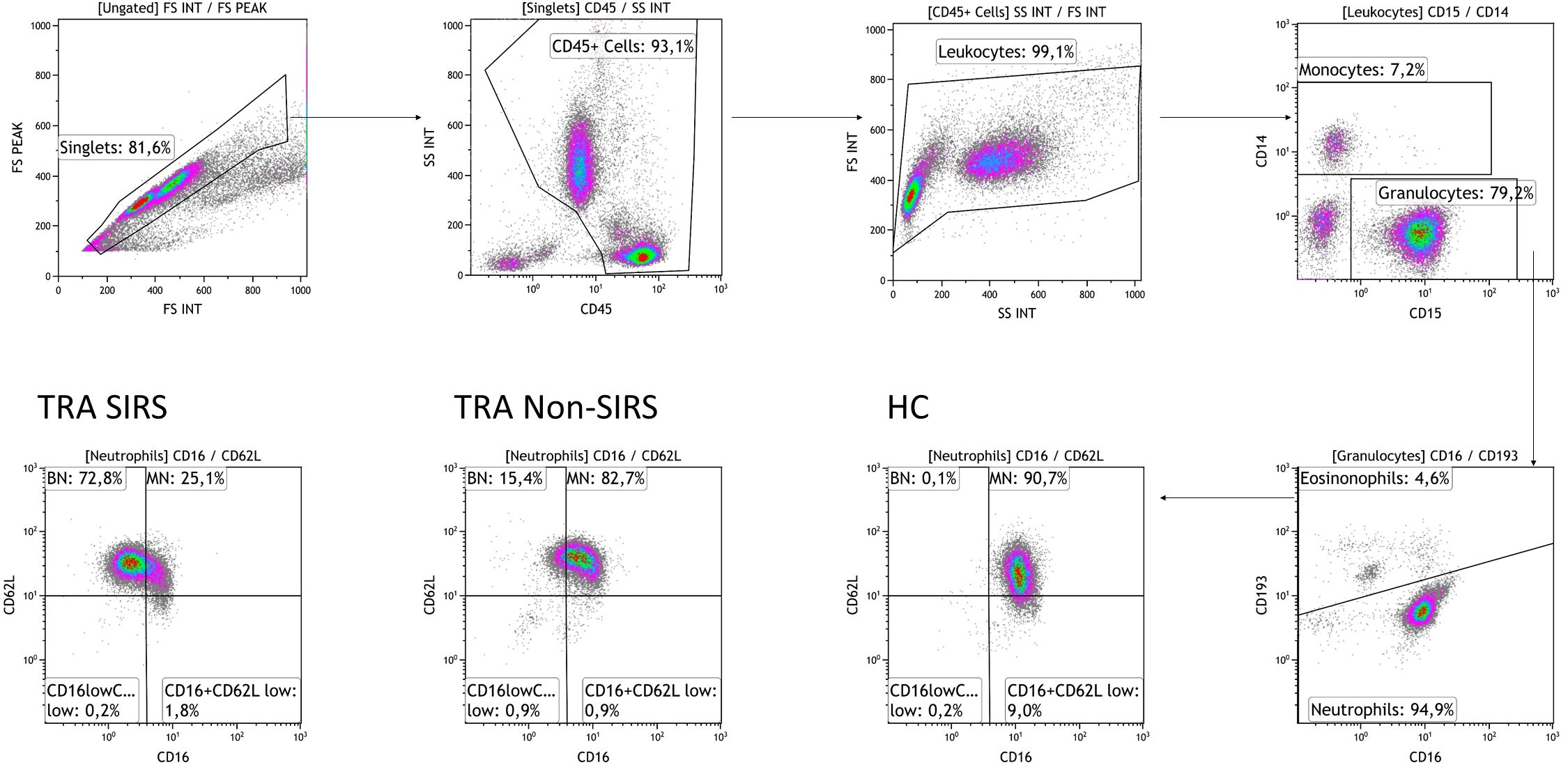Flow cytometry plots showing cell population analysis. The top row focuses on singlets (81.6%), CD45+ cells (93.1%), leukocytes (99.1%), monocytes (7.2%), and granulocytes (79.2%). The bottom row displays TRA SIRS with bands (BN) 72.8%, monocytes (MN) 25.1%, TRA Non-SIRS with BN 15.4%, MN 82.7%, and Healthy Controls (HC) with BN 0.1%, MN 90.7%. The granulocytes plot shows eosinophils at 4.6% and neutrophils at 94.9%. Colored density plots illustrate varying intensities.