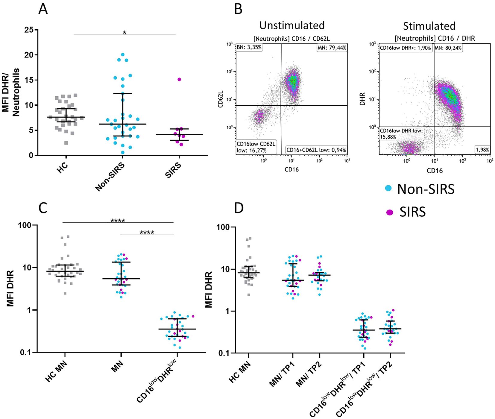 Panel A shows a scatter plot of mean fluorescence intensity (MFI) of DHR in neutrophils, comparing HC, Non-SIRS, and SIRS groups. Panel B features flow cytometry dot plots of neutrophil markers in unstimulated and stimulated samples. Panel C displays MFI of DHR in different neutrophil populations, with significant differences indicated. Panel D compares MFI of DHR in neutrophils across various groups and time points, with Non-SIRS and SIRS groups highlighted in blue and pink, respectively.