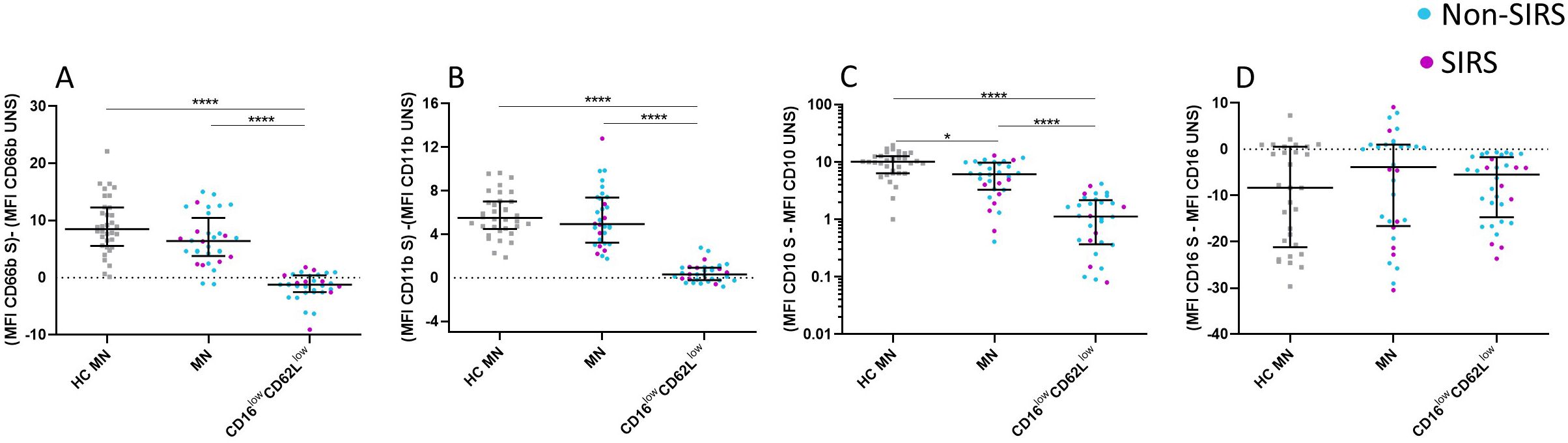 Scatter plots labeled A, B, C, and Ddepict MFI differences for various markers: CD66b, CD11b, CD10, and CD16. Data is categorized by HCMM, MM, and CD16lowCD62Llow, with blue dots for Non-SIRS and purple for SIRS. Significant differences are marked by asterisks.