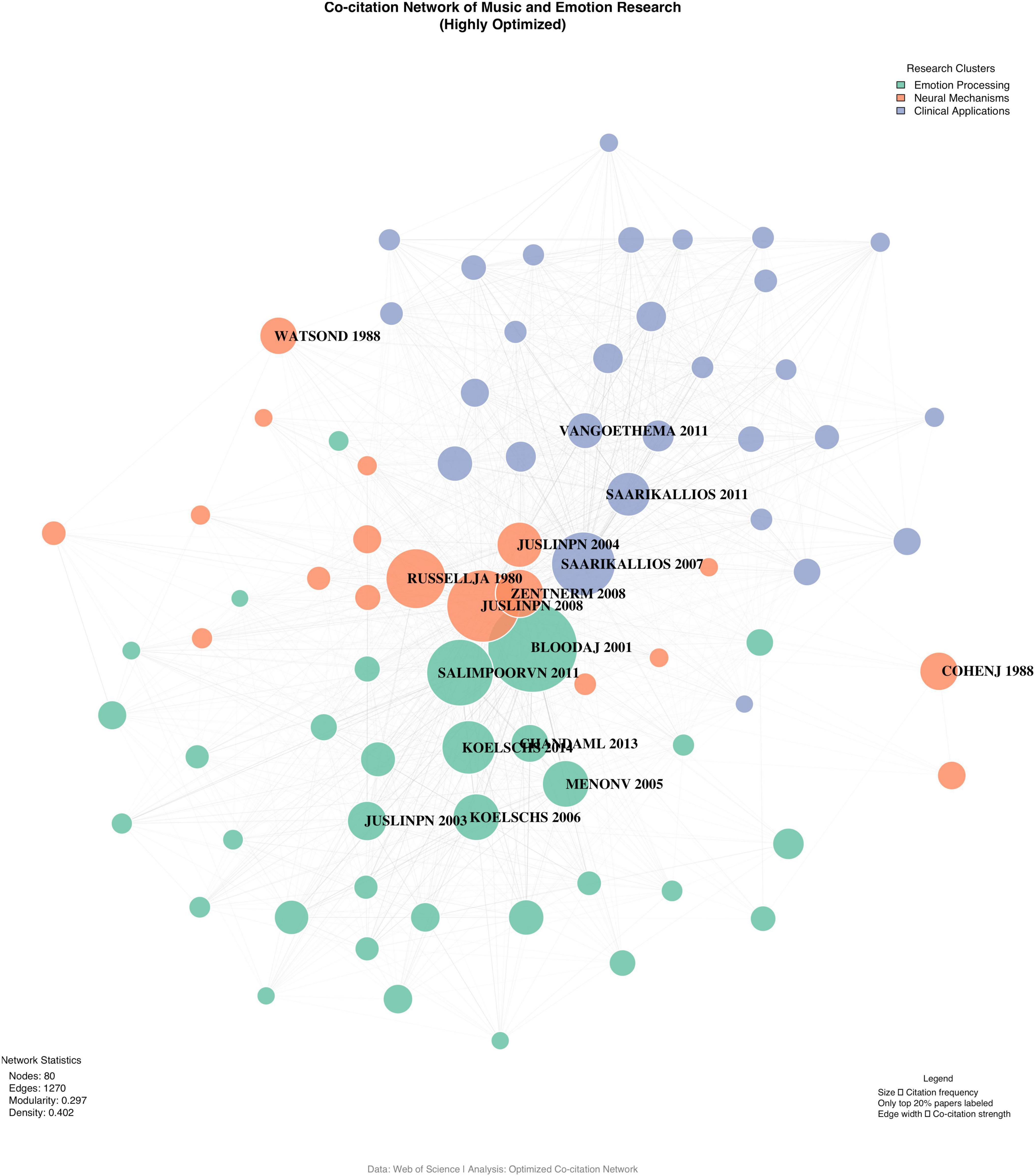 Network graph of co-citation in music and emotion research, displaying nodes and edges. Nodes vary in size, representing citation frequency, and are colored by research clusters: orange for emotion processing, purple for neural mechanisms, and green for clinical applications. Several node labels are visible, such as WATSOND 1988 and COHENJ 1988. The graph features 80 nodes, with the largest nodes indicating prominent research.