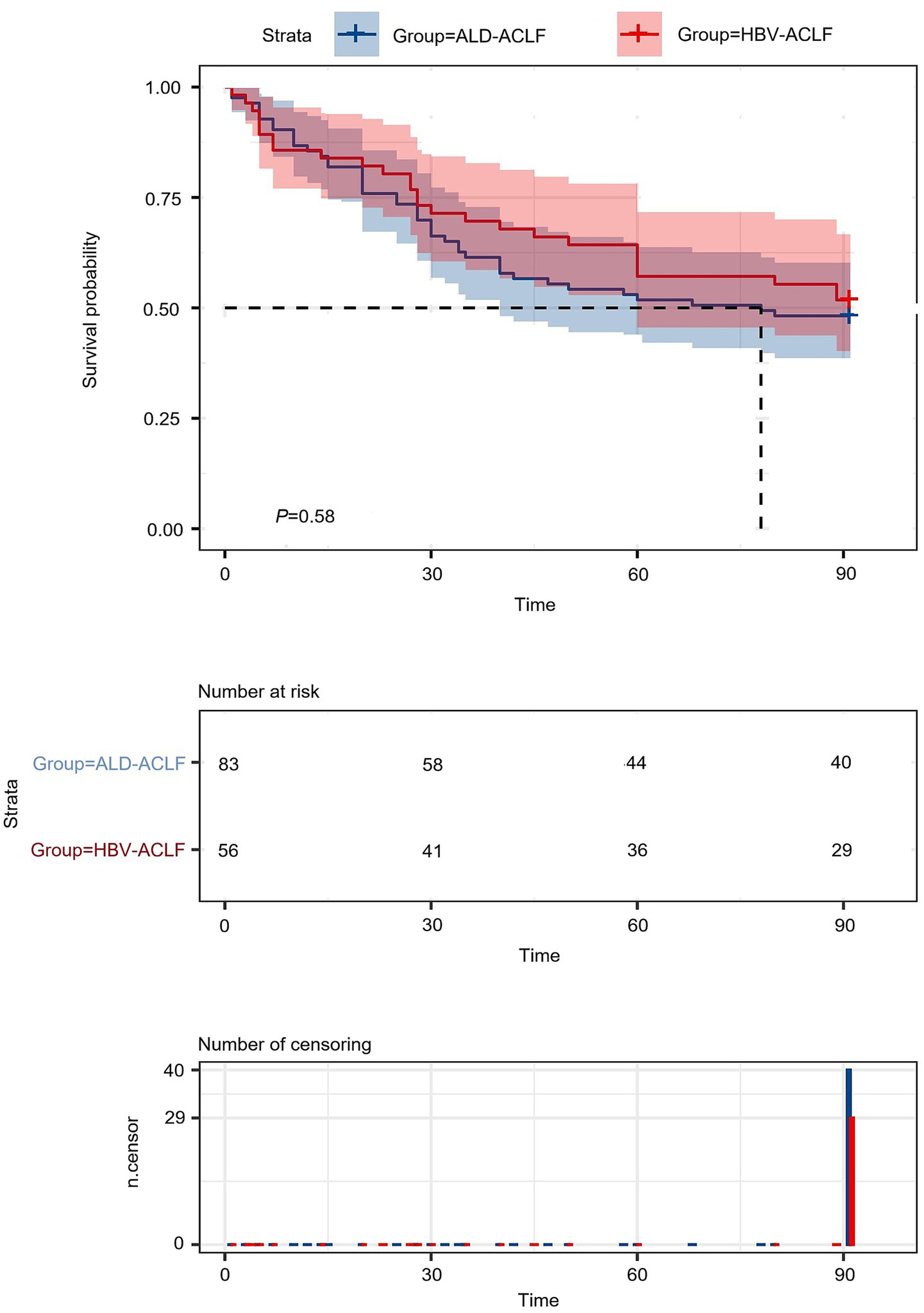 Kaplan-Meier survival plot comparing ALD-ACLF and HBV-ACLF groups over ninety days, with shaded confidence intervals, log-rank P value of zero point fifty-eight, risk table, and censoring counts below.