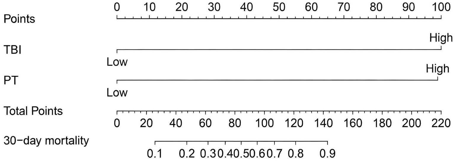 Nomogram graphic showing point allocation based on TBI and PT levels, ranging from low to high. Total points are mapped to predicted 30-day mortality probability from 0.1 to 0.9 at the bottom.