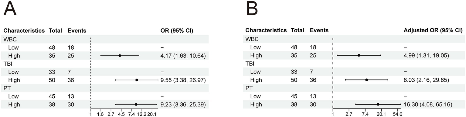 Forest plot graphic comparing odds ratios (OR) for three characteristics—WBC, TBI, and PT—each categorized as low or high. Panel A displays unadjusted OR with confidence intervals; Panel B shows adjusted ORs. Higher values of each characteristic are associated with elevated odds, as shown by ORs with confidence intervals on a logarithmic scale below the table.