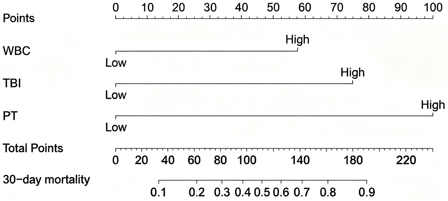 Nomogram graphic showing points scales for white blood cell count (WBC), total bilirubin (TBI), and prothrombin time (PT) from low to high, total points from zero to two hundred twenty, and predicted thirty-day mortality from zero point one to zero point nine.
