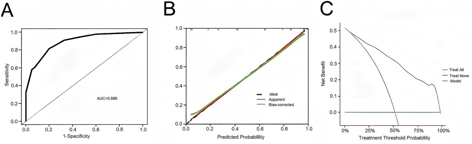 Panel A displays a ROC curve with an area under the curve of zero point eight eight eight, demonstrating model discrimination. Panel B shows a calibration plot comparing predicted probability to observed outcomes using ideal, apparent, and bias-corrected lines. Panel C presents a decision curve analysis that plots net benefit against treatment threshold probability, comparing the model to treat-all and treat-none strategies.