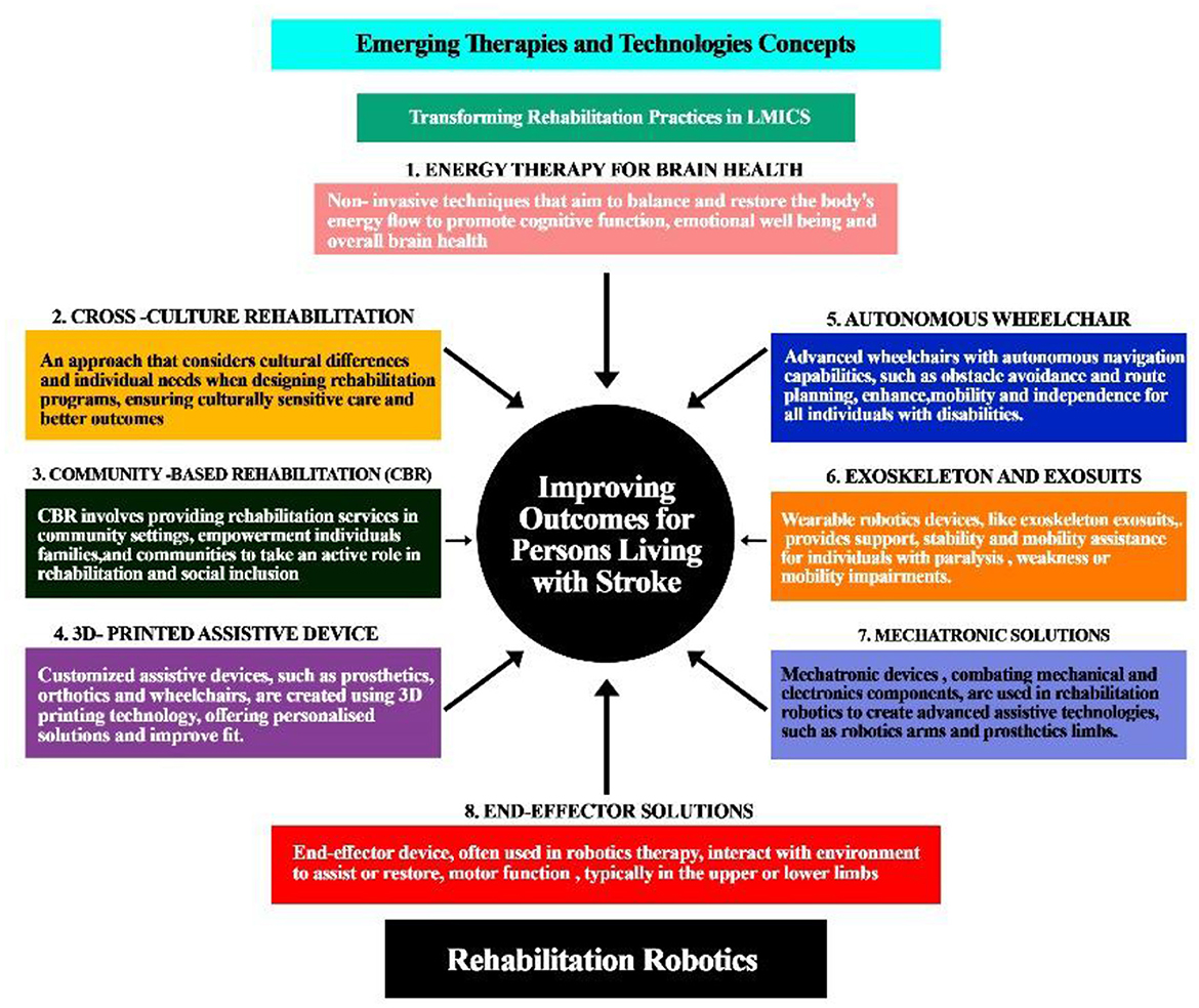 Diagram titled “Emerging Therapies and Technologies Concepts” with a central circle labeled “Improving Outcomes for Persons Living with Stroke.” Eight arrows point to concepts: 1. Energy Therapy for Brain Health, 2. Cross-Culture Rehabilitation, 3. Community-Based Rehabilitation, 4. 3D-Printed Assistive Device, 5. Autonomous Wheelchair, 6. Exoskeleton and Exosuits, 7. Mechatronic Solutions, and 8. End-Effector Solutions. Each concept includes brief descriptions focusing on rehabilitation practices and technologies, with a bottom label “Rehabilitation Robotics.