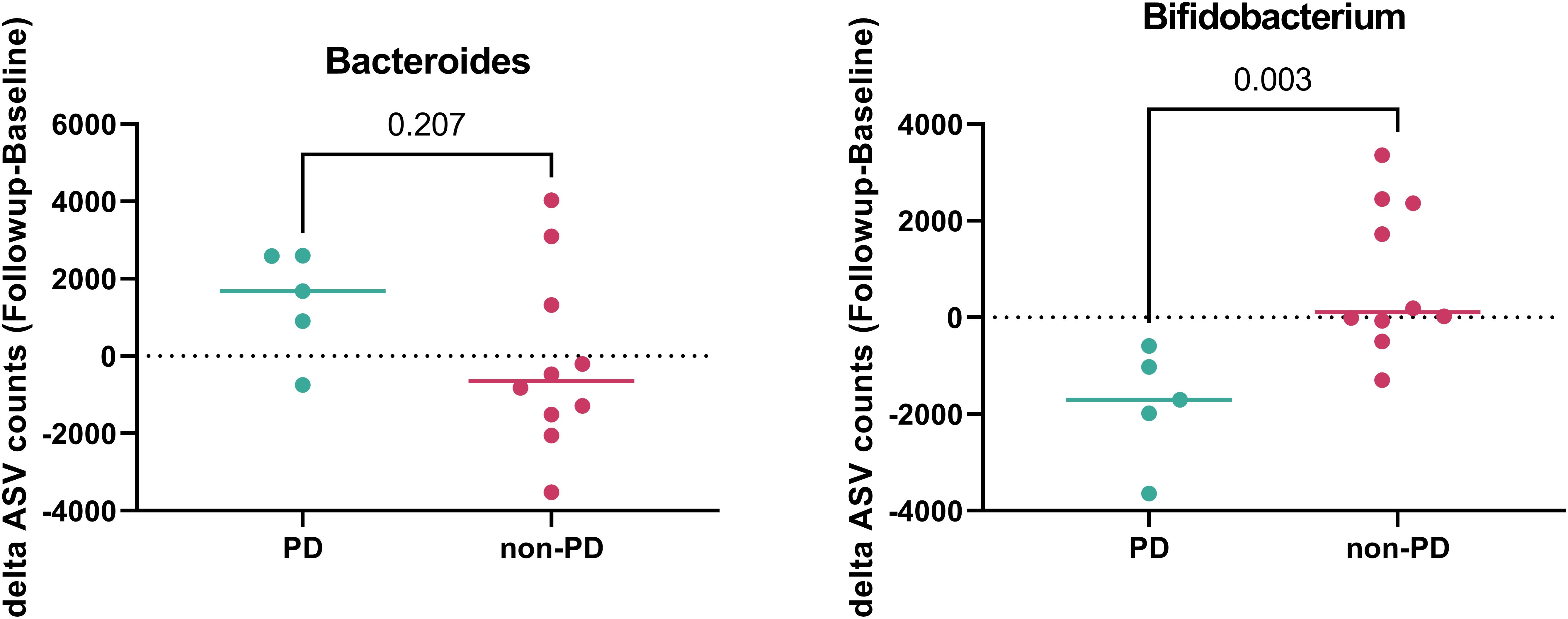 Scatter plots comparing delta ASV counts of Bacteroides and Bifidobacterium between PD and non-PD groups. Bacteroides shows no significant difference (p=0.207), while Bifidobacterium shows a significant difference (p=0.003). Both charts display individual data points and mean lines.