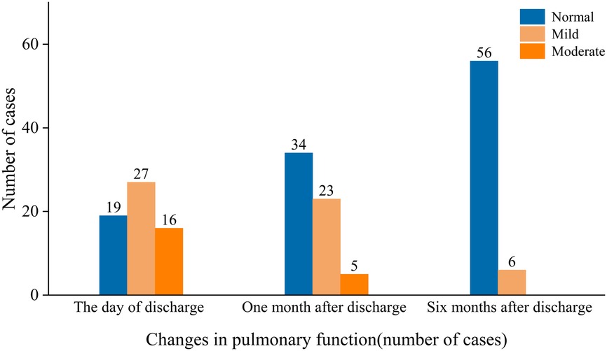 Bar chart showing changes in pulmonary function over time. On the day of discharge: 19 normal, 27 mild, 16 moderate cases. One month after discharge: 34 normal, 23 mild, 5 moderate. Six months after discharge: 56 normal, 6 mild, 0 moderate.