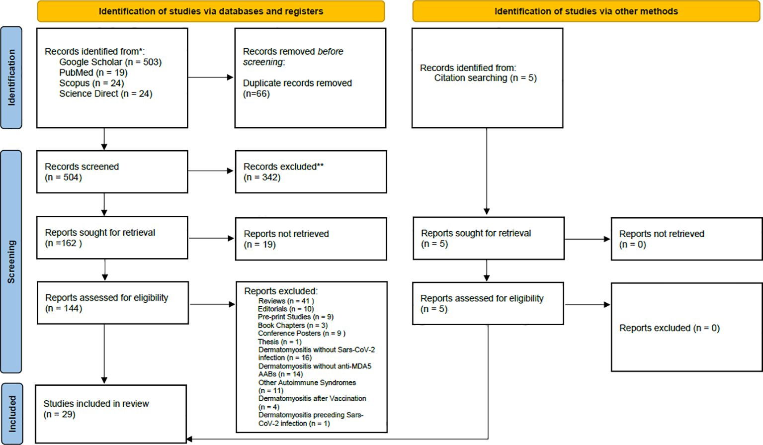 Flowchart showing the identification of studies via databases and registers. Initial records were identified from four databases: Google Scholar (975), Scopus (187), PubMed (18), and Science Direct (13), totaling 1,193. After removing 216 duplicates, 977 records were screened. 677 were excluded, leaving 300 for retrieval, but 52 were not retrieved. 248 reports were assessed for eligibility, and 233 were excluded for reasons such as reviews (46), pre-dated AMD patients with SARS-CoV-2 (8), AMD post-COVID-19 vaccination (26), and AMD pre-dating COVID-19 (153). Finally, 15 studies were included in the review.