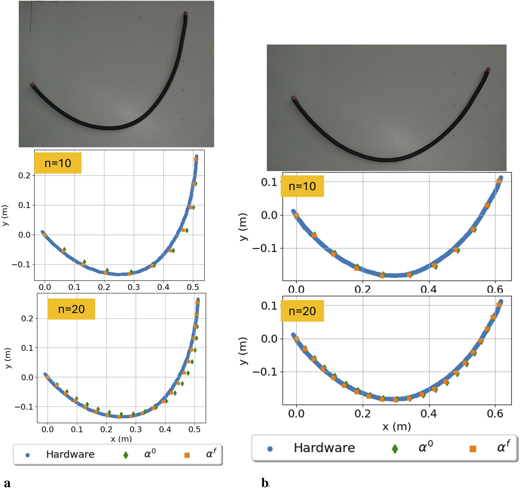 Two side-by-side panels labeled 'a' and 'b', each with an image of a bent rod above two line graphs. Panel 'a' shows a slightly more curved rod compared to panel 'b'. Each panel includes two graphs labeled 'n=10' and 'n=20', with plots of hardware data, along with \( \alpha^0 \) and \( \alpha^f \) values. The graphs display plotted points forming a parabolic curve, with x-axis labeled as \( x \) (meters) and y-axis as \( y \) (meters). Legends indicate different data sources represented by distinct markers.
