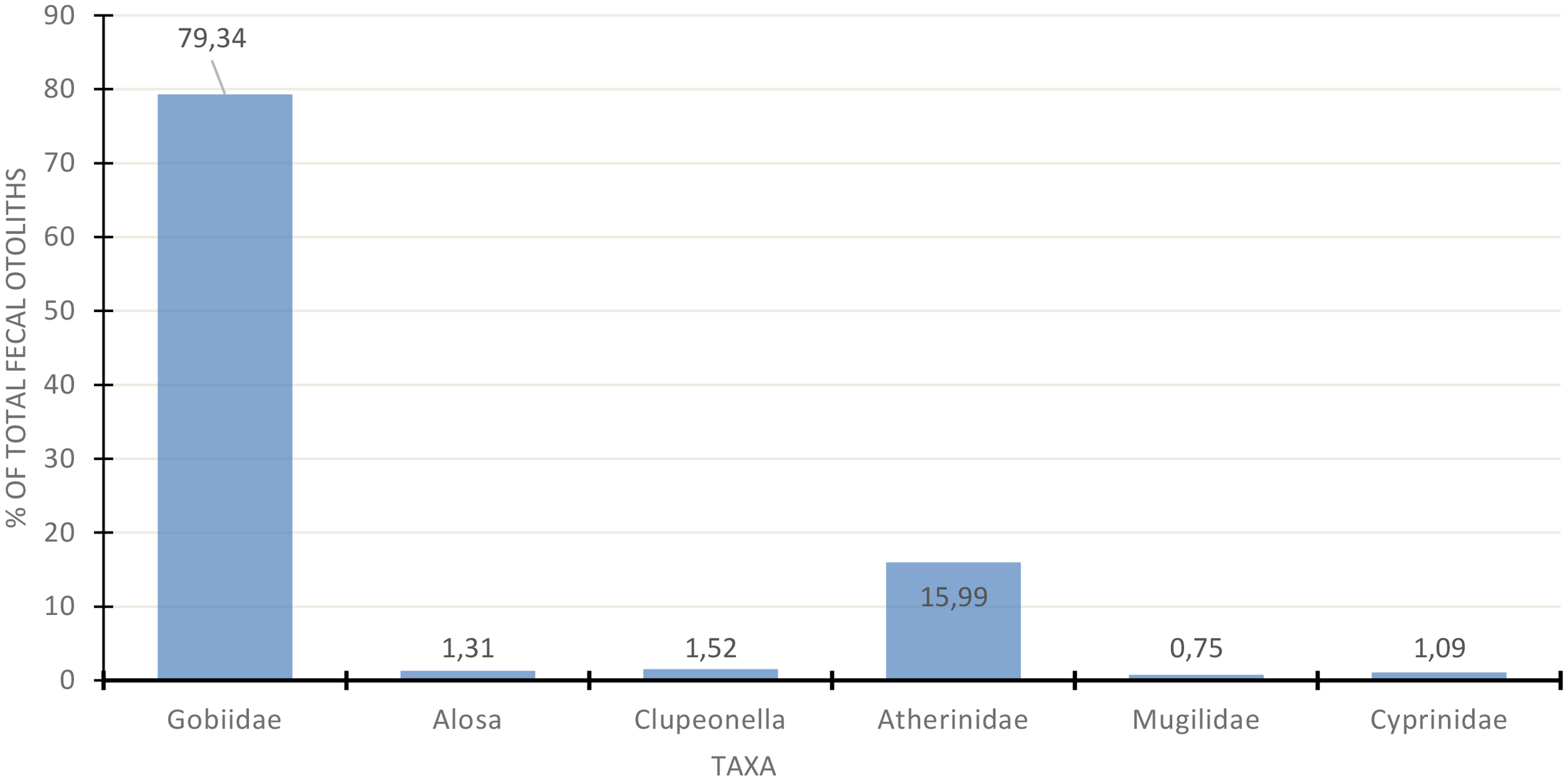 Bar chart showing the percentage of total fecal otoliths across different taxa. Gobiidae dominates with 79.34%, followed by Atherinidae at 15.99%. Alosa, Clupeonella, Mugilidae, and Cyprinidae have 1.31%, 1.52%, 0.75%, and 1.09% respectively.