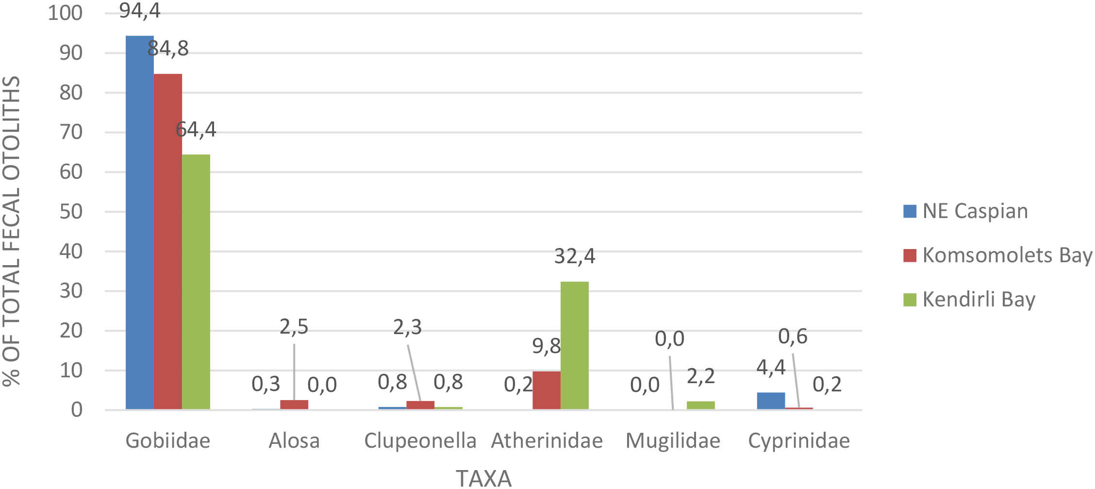 Bar chart showing the percentage of total fecal otoliths across different taxa in three regions: NE Caspian, Komsomolets Bay, and Kendirli Bay. The Gobiidae taxa dominate in all regions, especially in NE Caspian at ninety-four point four percent. Other taxa like Atherinidae and Clupeonella have notable percentages, particularly in Kendirli Bay at thirty-two point four percent and two point three percent respectively. Alosa, Mugilidae, and Cyprinidae taxa have minimal percentages across all regions.