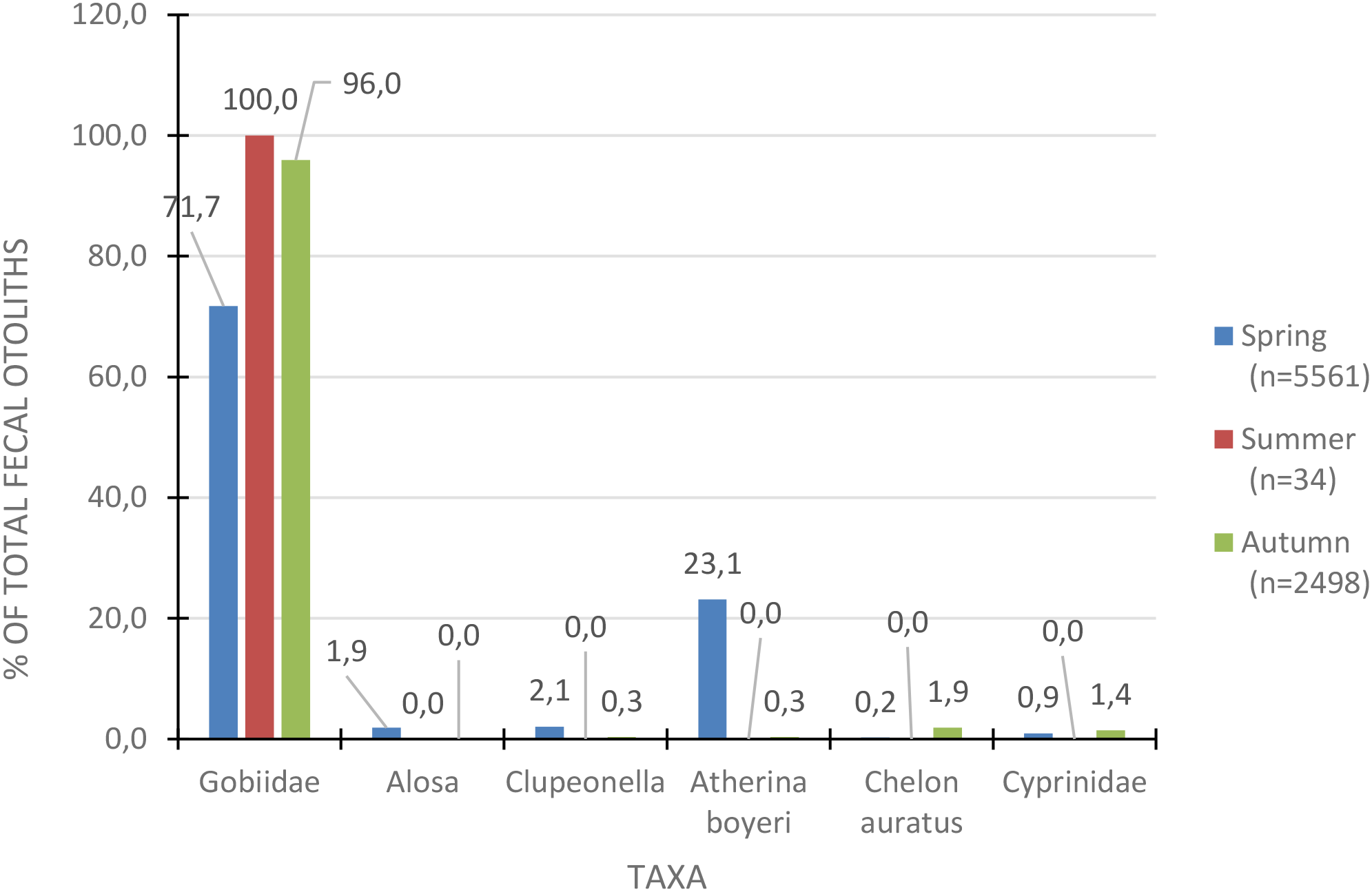 Bar chart showing the percentage of total fecal otoliths for different fish taxa in spring, summer, and autumn. Gobidae is dominant in all seasons, peaking in summer at 100 percent. Atherina boyeri is significant in spring at 23.1 percent. Other taxa have minimal percentages across seasons.
