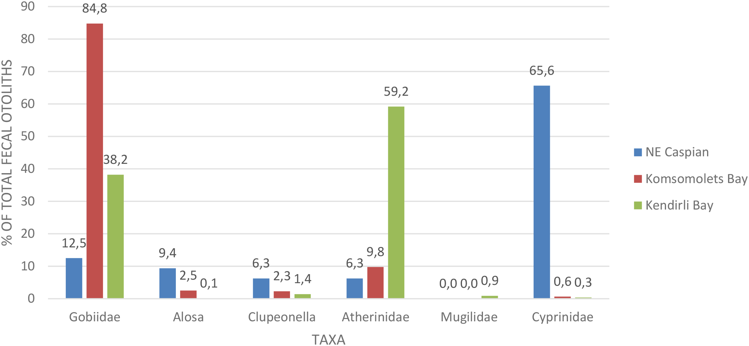 Bar chart showing the percentage of total fecal otoliths for six fish taxa across three locations: NE Caspian, Komsomolets Bay, and Kendirli Bay. Komsomolets Bay has the highest percentage for Gobiidae at 84.8%. Kendirli Bay shows significant values for Gobiidae and Atherinidae at 38.2% and 59.2%, respectively. NE Caspian has the highest for Cyprinidae at 65.6%. Other taxa show smaller percentages across all areas.