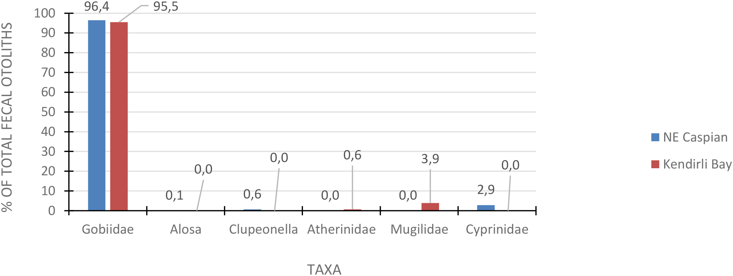 Bar chart comparing the percentage of total fecal otoliths from NE Caspian and Kendirli Bay across different taxa. Gobiidae dominates with 96.4% in NE Caspian and 95.5% in Kendirli Bay. Alosa, Clupeonella, Atherinidae, Mugilidae, and Cyprinidae show minimal percentages.