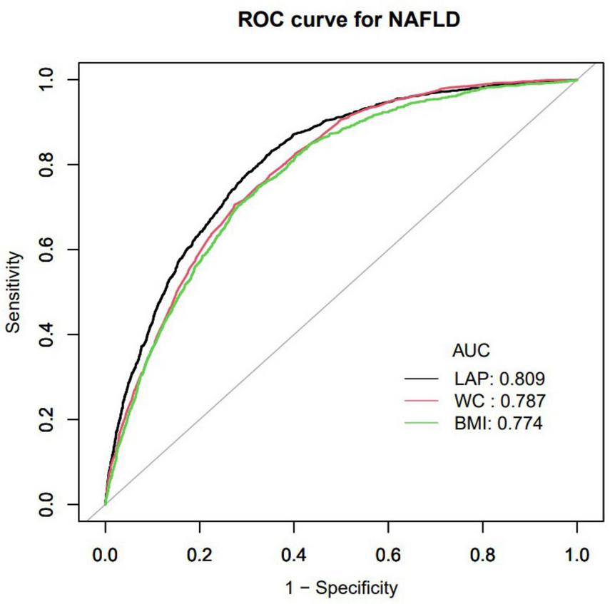 ROC curve for NAFLD showing sensitivity versus 1-specificity. Three lines represent different metrics: LAP with an AUC of 0.809, WC with an AUC of 0.787, and BMI with an AUC of 0.774, indicating predictive accuracy.