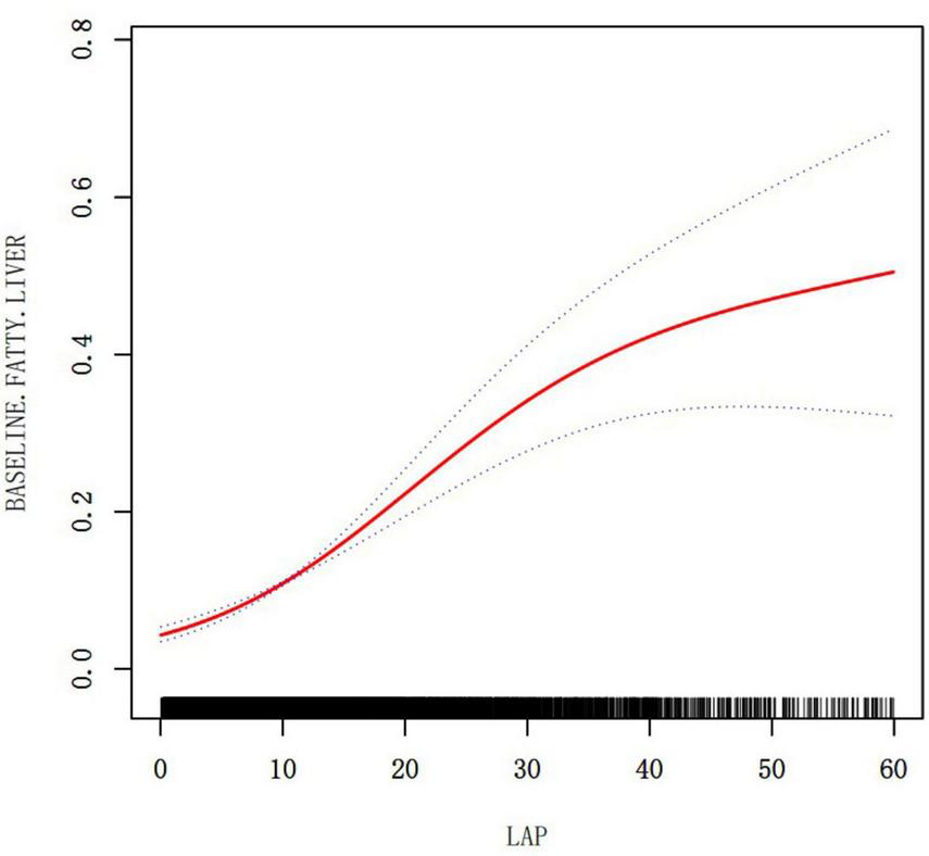 A line graph shows the relationship between LAP (Lipid Accumulation Product) and baseline fatty liver probability. The X-axis represents LAP values from 0 to 60, while the Y-axis shows the probability from 0 to 0.8. A red line indicates an increasing trend in probability as LAP increases, with dotted lines representing the confidence interval. Black tick marks at the bottom denote data points, emphasizing distribution across the LAP range.