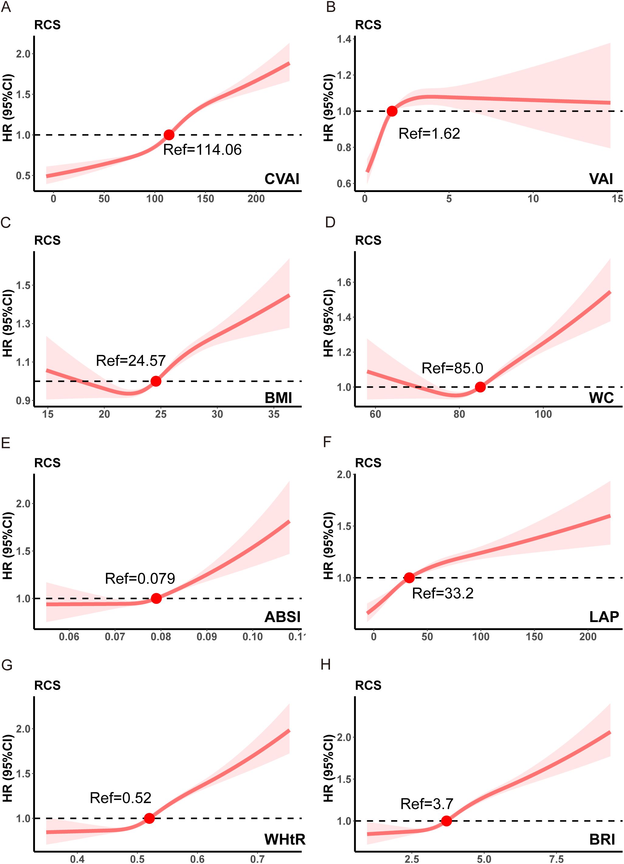 Eight separate graphs display hazard ratios (HR) with ninety-five percent confidence intervals (CI) for various health indicators: CVAI, VAI, BMI, WC, ABSI, LAP, WHtR, and BRI. Each graph shows a curve with a red dot marking the reference value. Shaded areas represent the confidence intervals, and HR is plotted on the y-axis against respective health metric values on the x-axis.