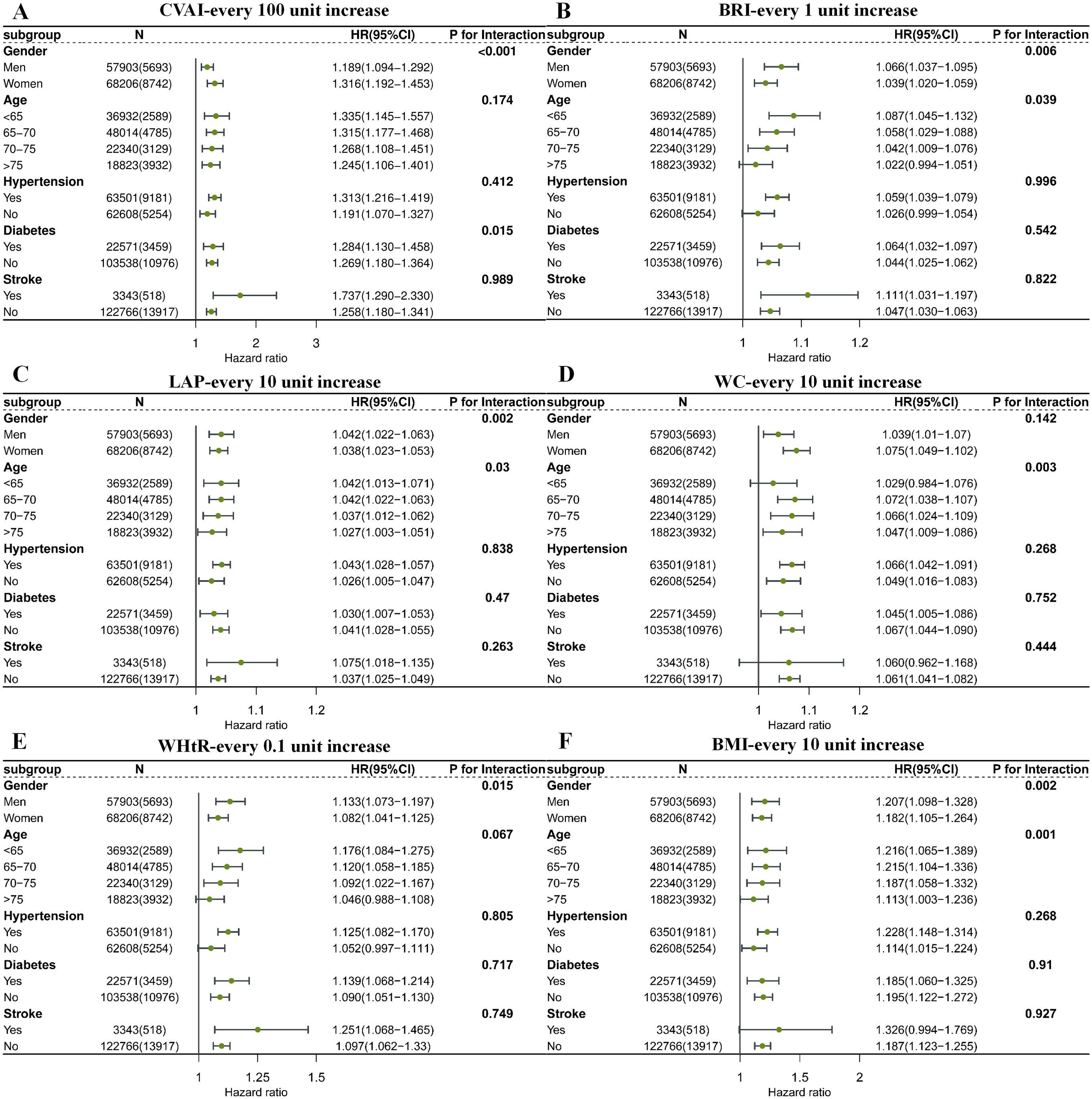 Forest plots A to F display hazard ratios (HR) and confidence intervals (CI) across various subgroups. Each plot represents different body measurement increases: CVAI (A), BRI (B), LAP (C), WC (D), WHtR (E), and BMI (F). Subgroups include gender, age, hypertension, diabetes, and stroke history. The HR values indicate the association strength, with interaction significance shown through P-values. The horizontal axis represents hazard ratios, with a value of one indicated for reference, and error bars show CI. The analysis aims to assess risks associated with each measurement.