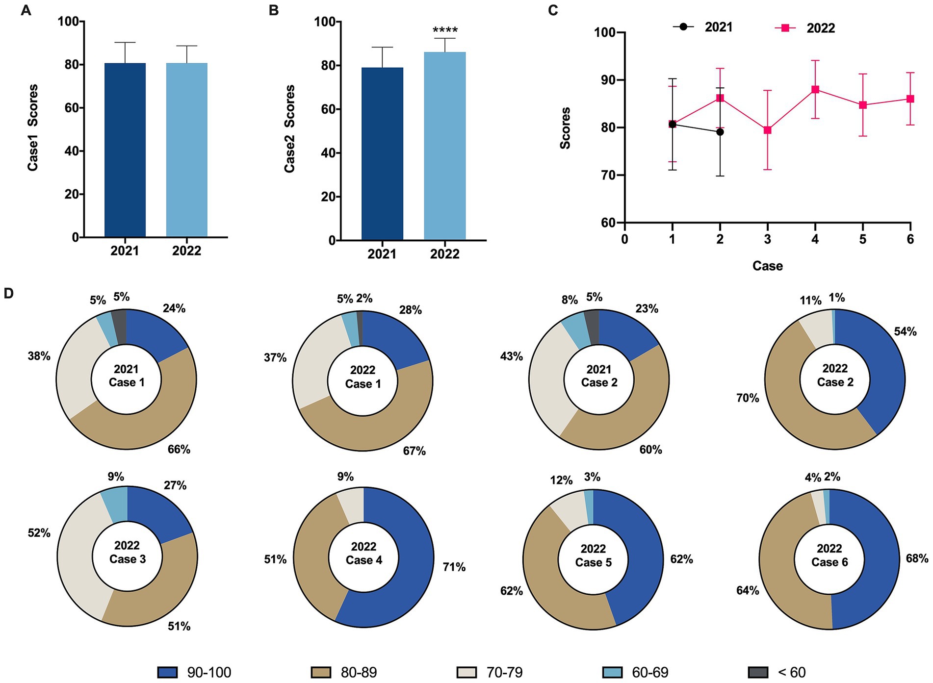 Bar graphs, a line graph, and ring charts compare data for 2021 and 2022 across case scores. Bar graphs (A and B) show similar scores for Case 1 but an increase for Case 2 in 2022. The line graph (C) shows variable scores over six cases, with higher performance in 2022. Ring charts (D) display percentage distributions of scores in five categories for different cases in both years, highlighting changes and trends in performance levels.