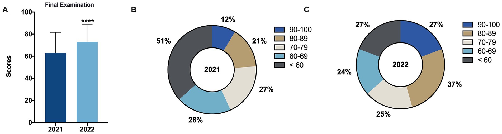 Bar and pie charts comparing final examination scores for 2021 and 2022. Panel A shows higher average scores in 2022 with asterisks indicating significance. Panel B and C show distribution of scores: 2021 has 51% scoring below 60, while 2022 has 27% in this category. The highest scoring category for 2022, 80-89, has 37%.
