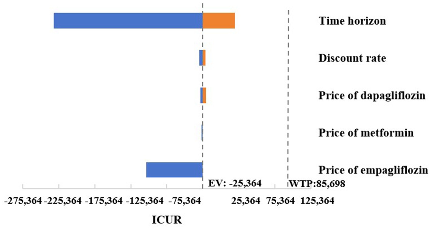 Bar chart illustrating the impact of various factors on ICUR values. The factors include time horizon, discount rate, and prices of dapagliflozin, metformin, and empagliflozin. Time horizon has the largest effect, significantly reducing ICUR. Vertical dashed lines mark EV at negative twenty-five thousand three hundred sixty-four and WTP at eighty-five thousand six hundred ninety-eight. In all cases of the one-way sensitivity analysis, the ICUR is lower than the set WTP.