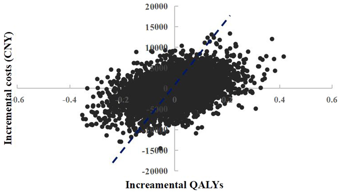 Scatter plot showing the relationship between incremental costs in Chinese Yuan (CNY) and incremental Quality-Adjusted Life Years (QALYs). Data points are densely clustered around a positive trend line, indicating a general correlation between higher costs and increased QALYs. In addition, with a WTP threshold of CNY 85,698/QALY, there is a 51.3% probability that empagliflozin 10 mg is more cost-effective than dapagliflozin 10 mg.
